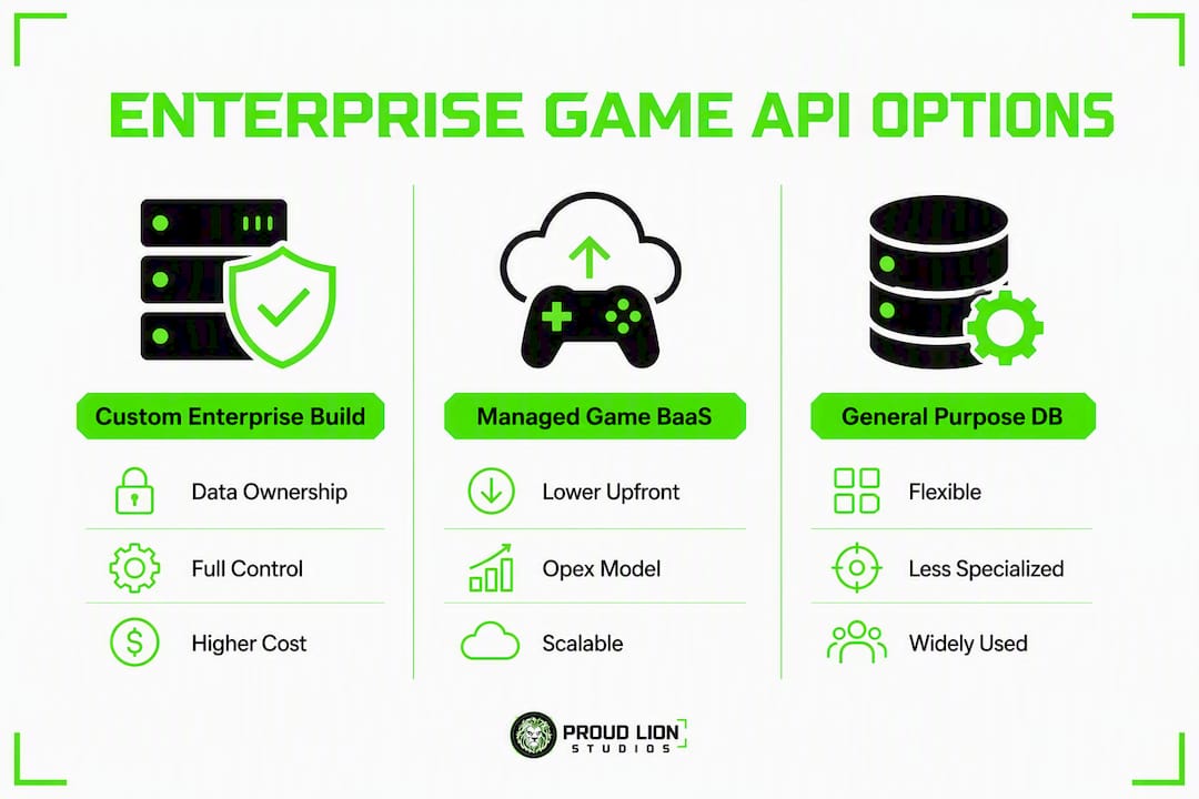 Infographic comparing game database options for enterprise use