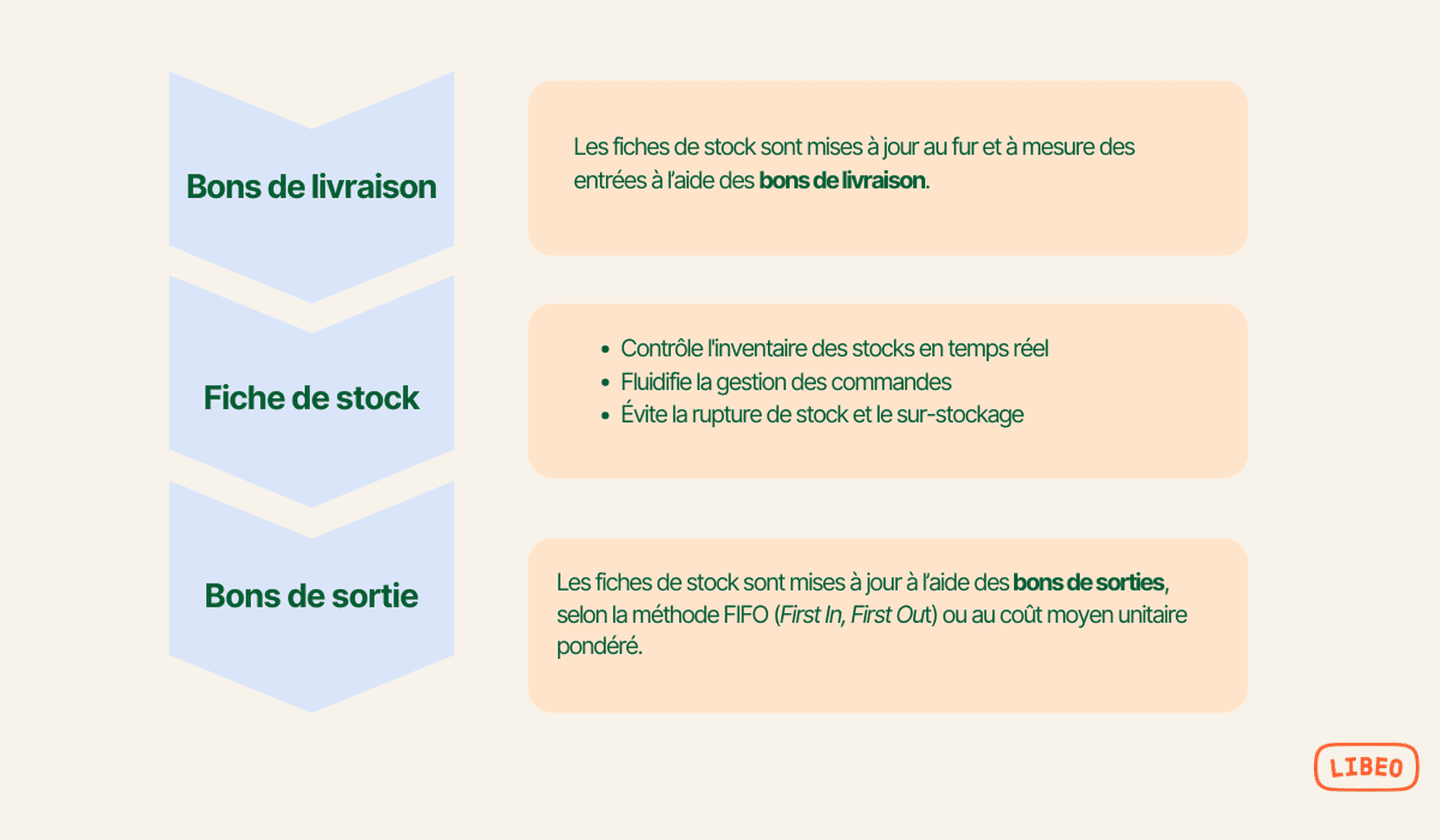Gestion des commandes fournisseurs