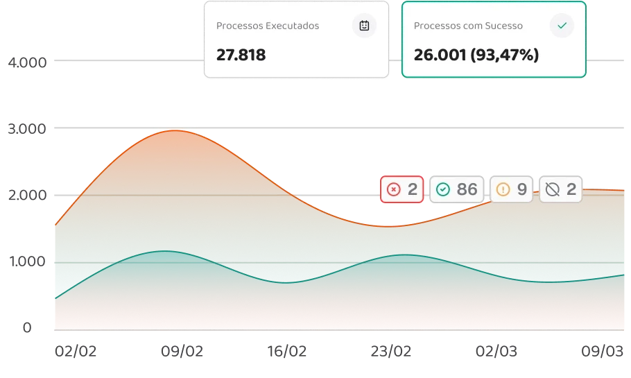 Gráfico de monitoramento de processos em tempo real exibindo 27.818 processos executados e 26.001 com sucesso, com linha do tempo de fevereiro a março