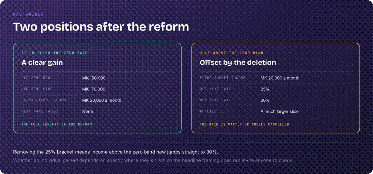 Comparison between before and after 2026 tax reform