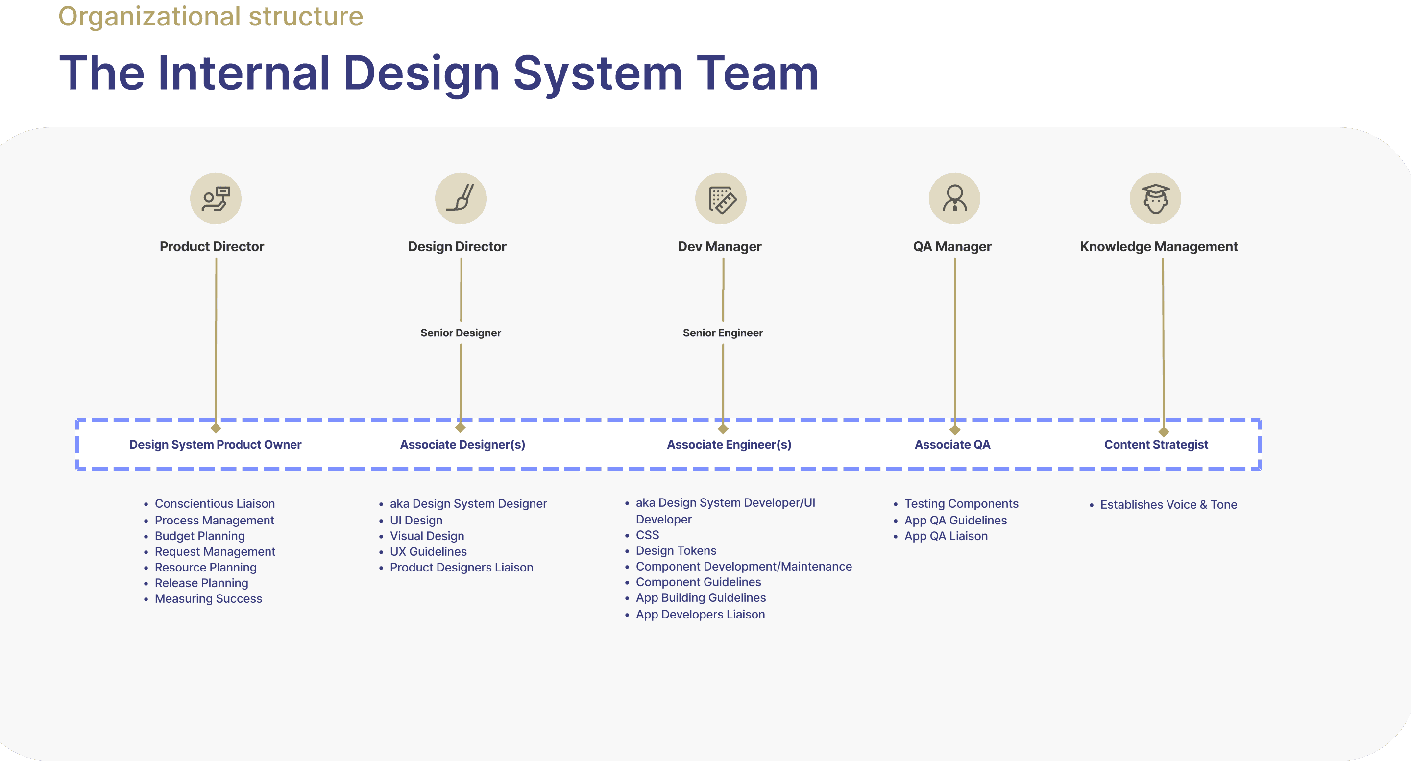 Forming the team - placing DS Team across the existing org
