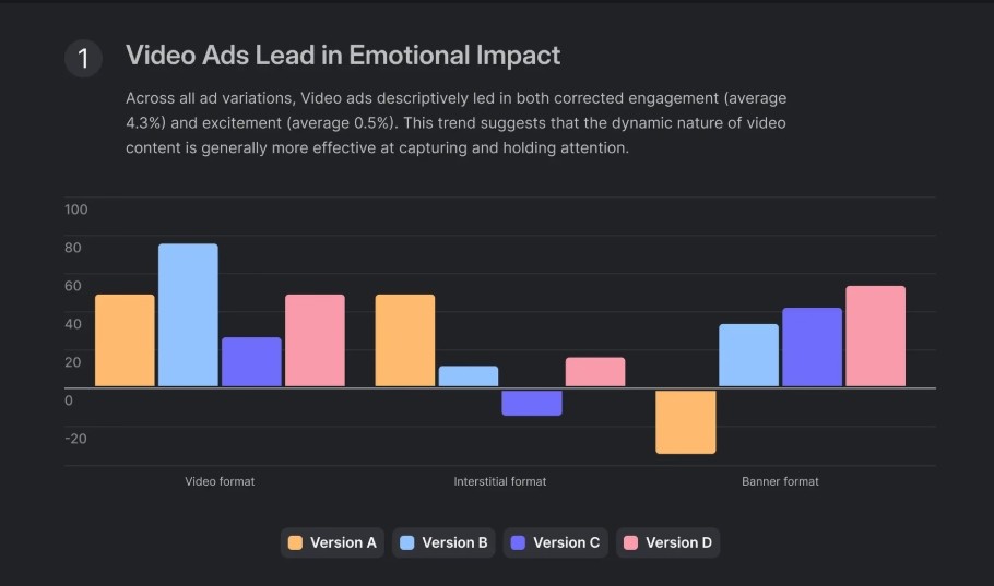 Emotiv Studio product research dashboard showing the results of an A/B test between ad formats