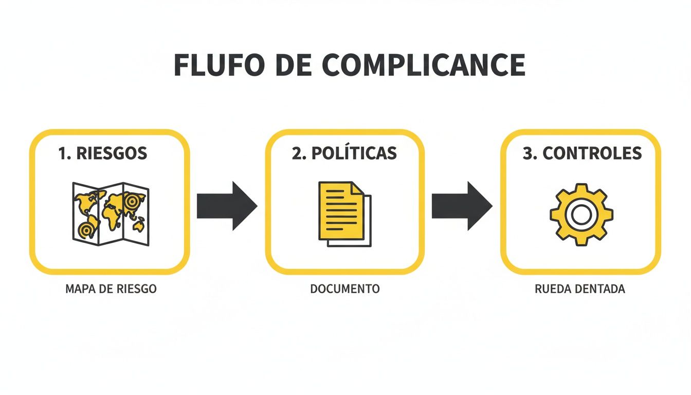 Diagrama del flujo de compliance: pasos de riesgos, políticas y controles en un proceso visual.