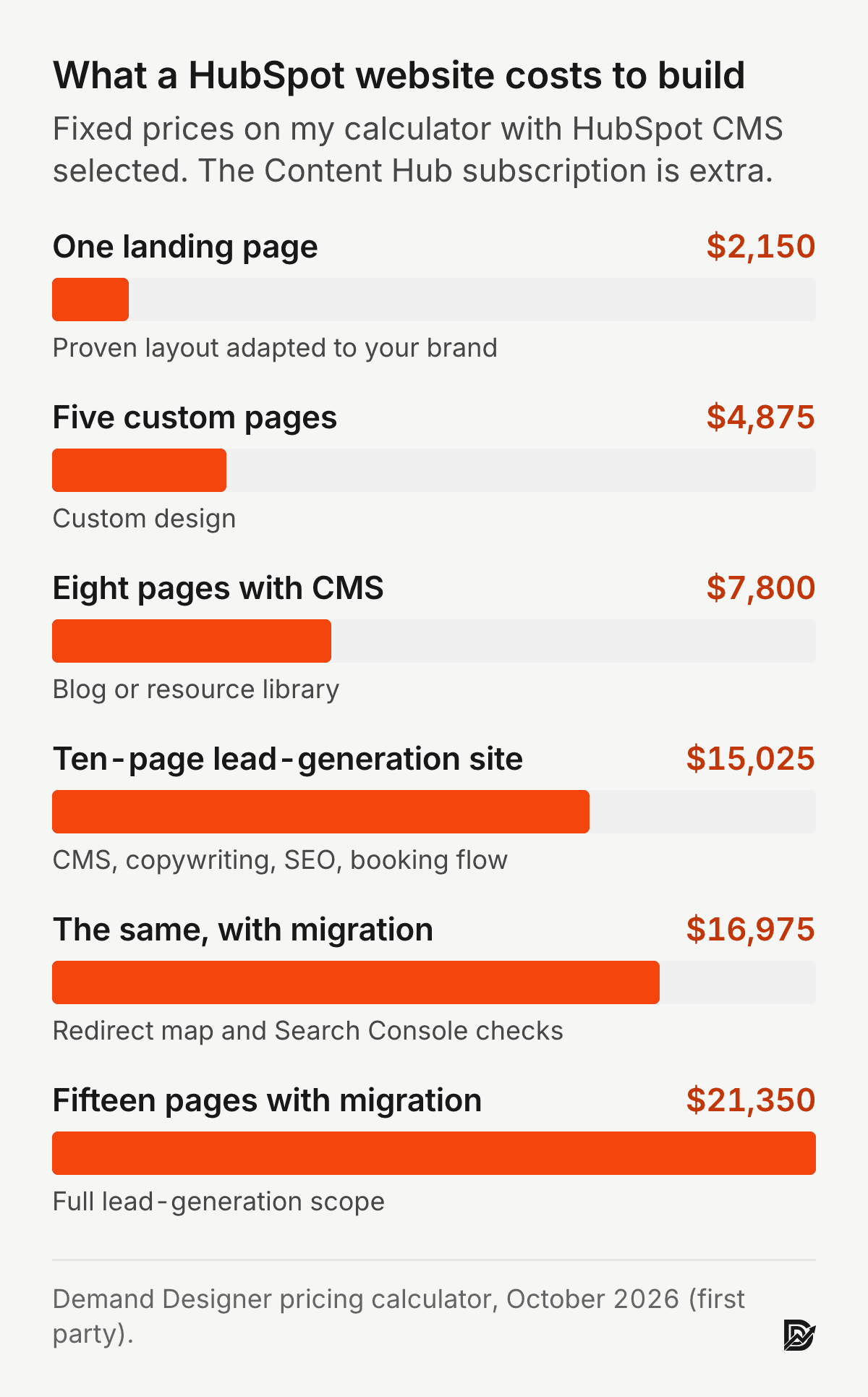 HubSpot website build cost in 2026 on the Demand Designer calculator: one page $2,150, five custom pages $4,875, eight pages with CMS $7,800, ten-page lead-generation site $15,025, the same with migration $16,975, fifteen pages with migration $21,350.