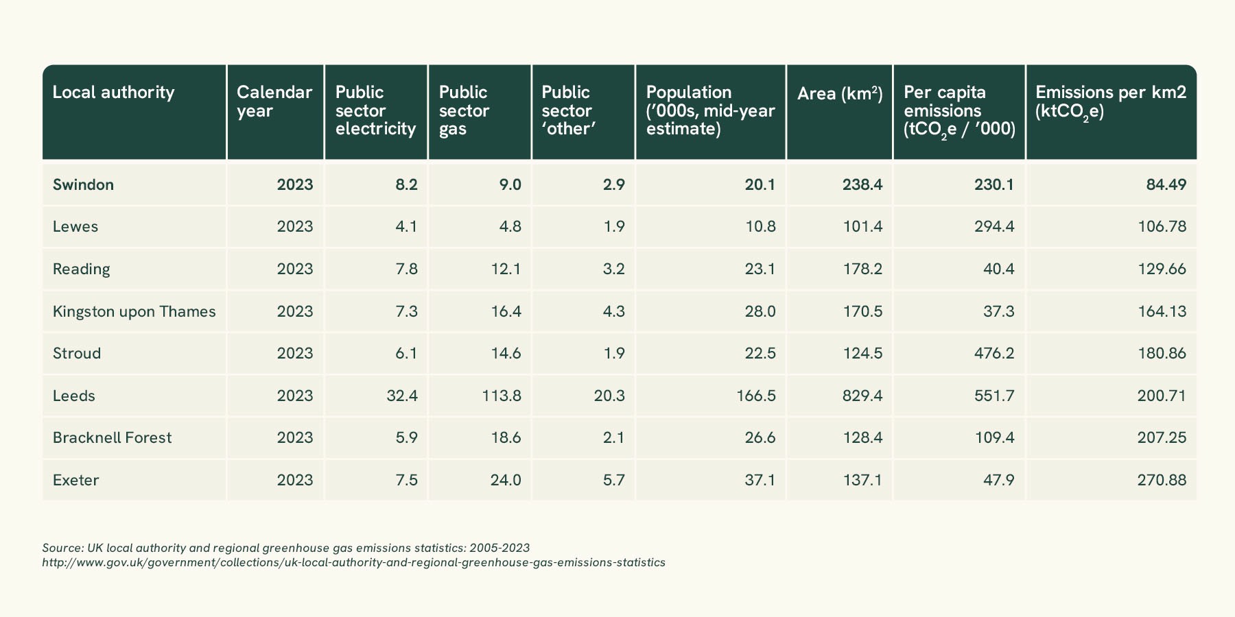 Swindon County Council's footprint comparison table