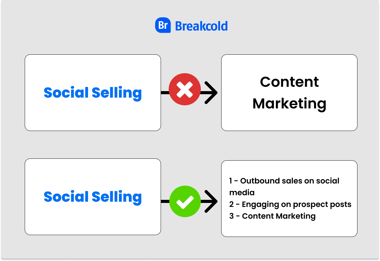 Logiciel de Social Selling Qu'est-ce que le Social Selling | Breakcold