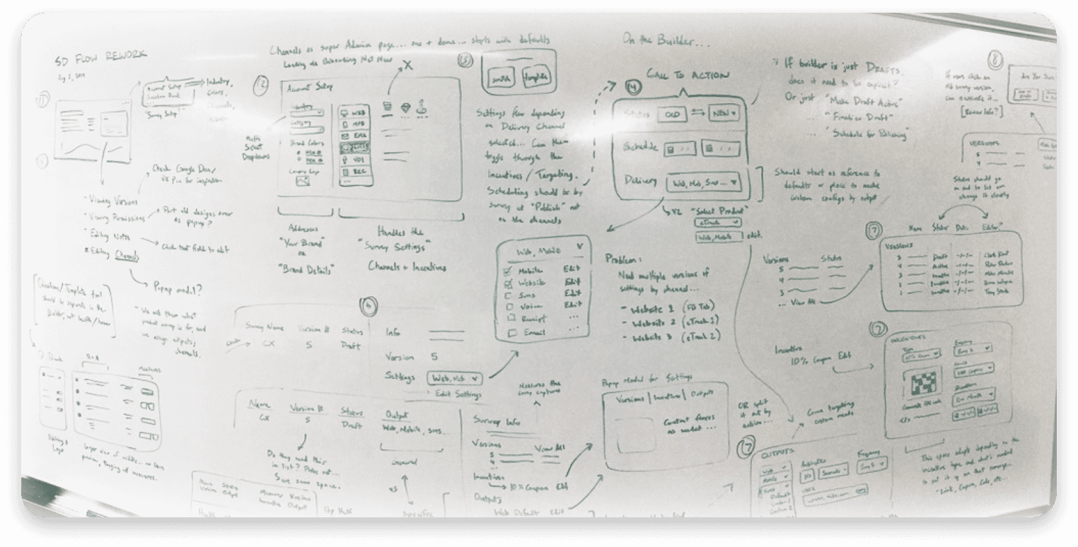 A whiteboard full of redesign ideas for the survey project