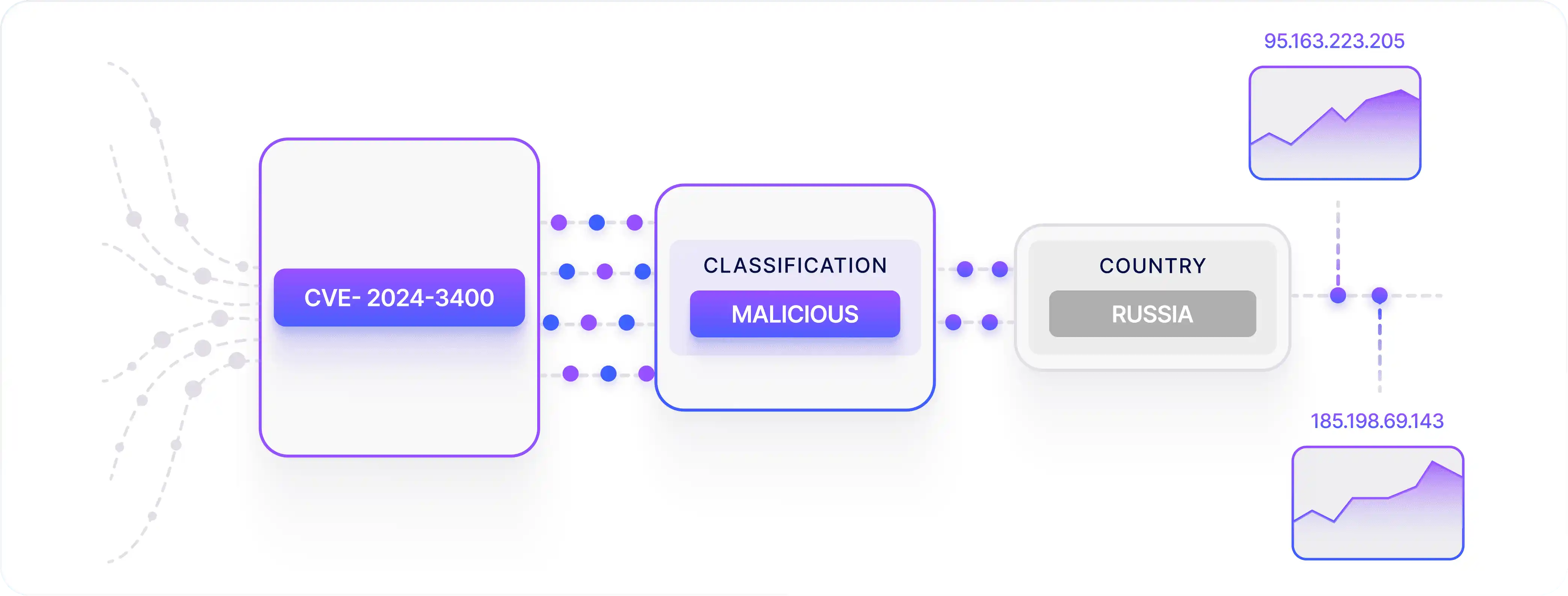 KnyX AI correlating malicious CVE with C2 infrastructure and country attribution