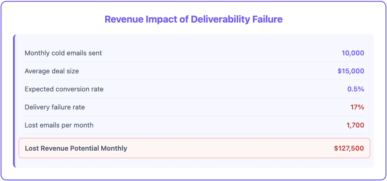 Revenue impact bounce rate
