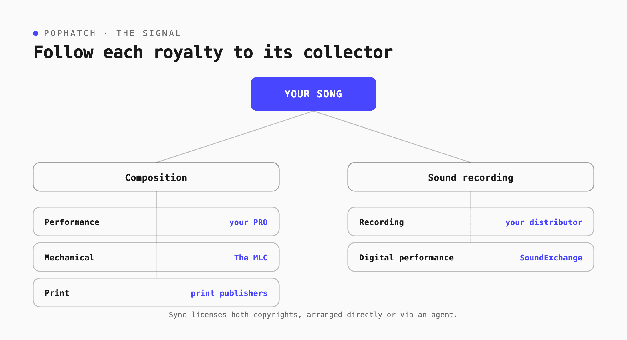 Who Collects Music Royalties?