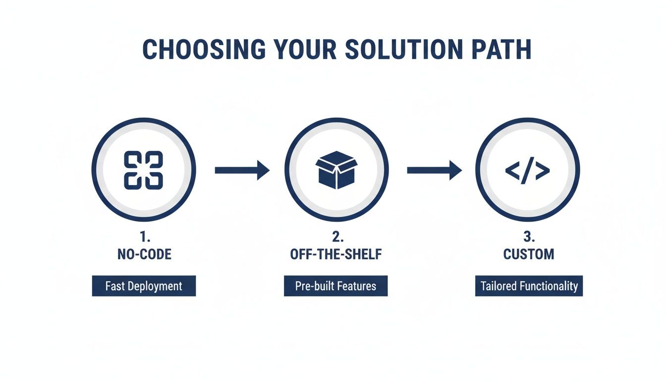 A diagram outlining three solution paths for software development: No-Code, Off-The-Shelf, and Custom, with their benefits.