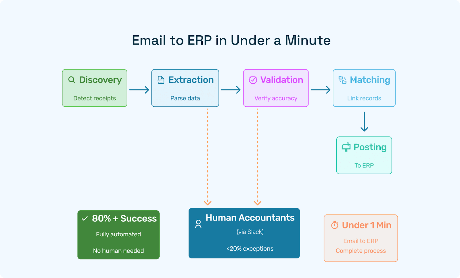 Five coloured blocks marked “Discovery, Extraction, Validation, Matching, Posting” connected by arrows; a side-loop routes exceptions (< 20%) to human accountants via Slack
