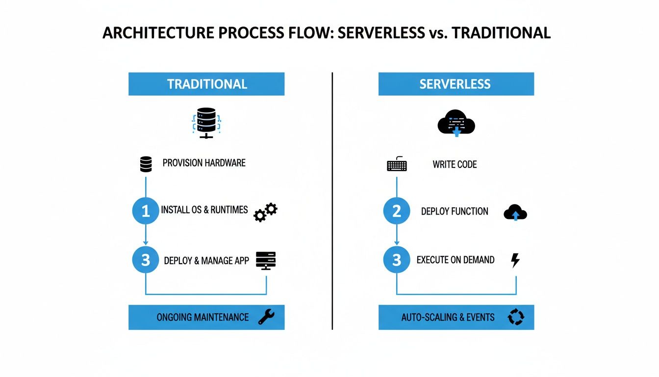 Comparison of Traditional versus Serverless architecture process flows, detailing key steps for each method.