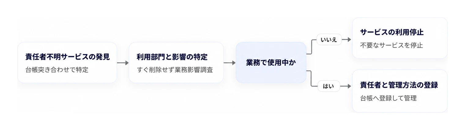 管理台帳の突き合わせで発見された責任者不明サービスへの対応判断フローです。