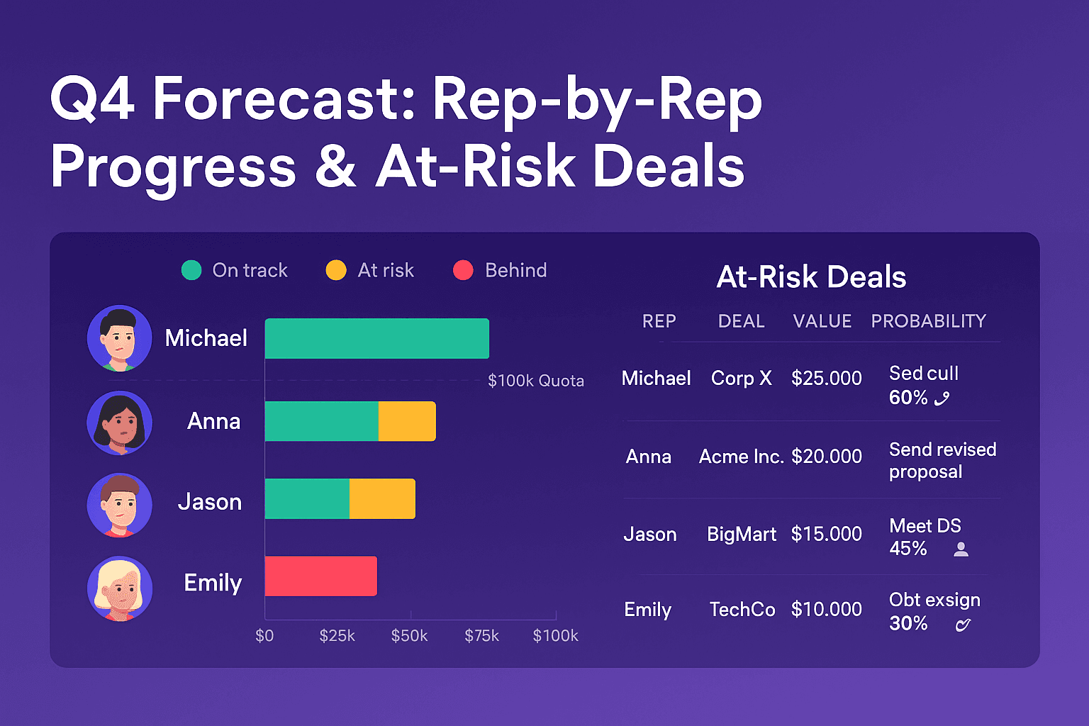 Forecast slide showing rep-by-rep progress toward Q4 quota with action items for at-risk deals