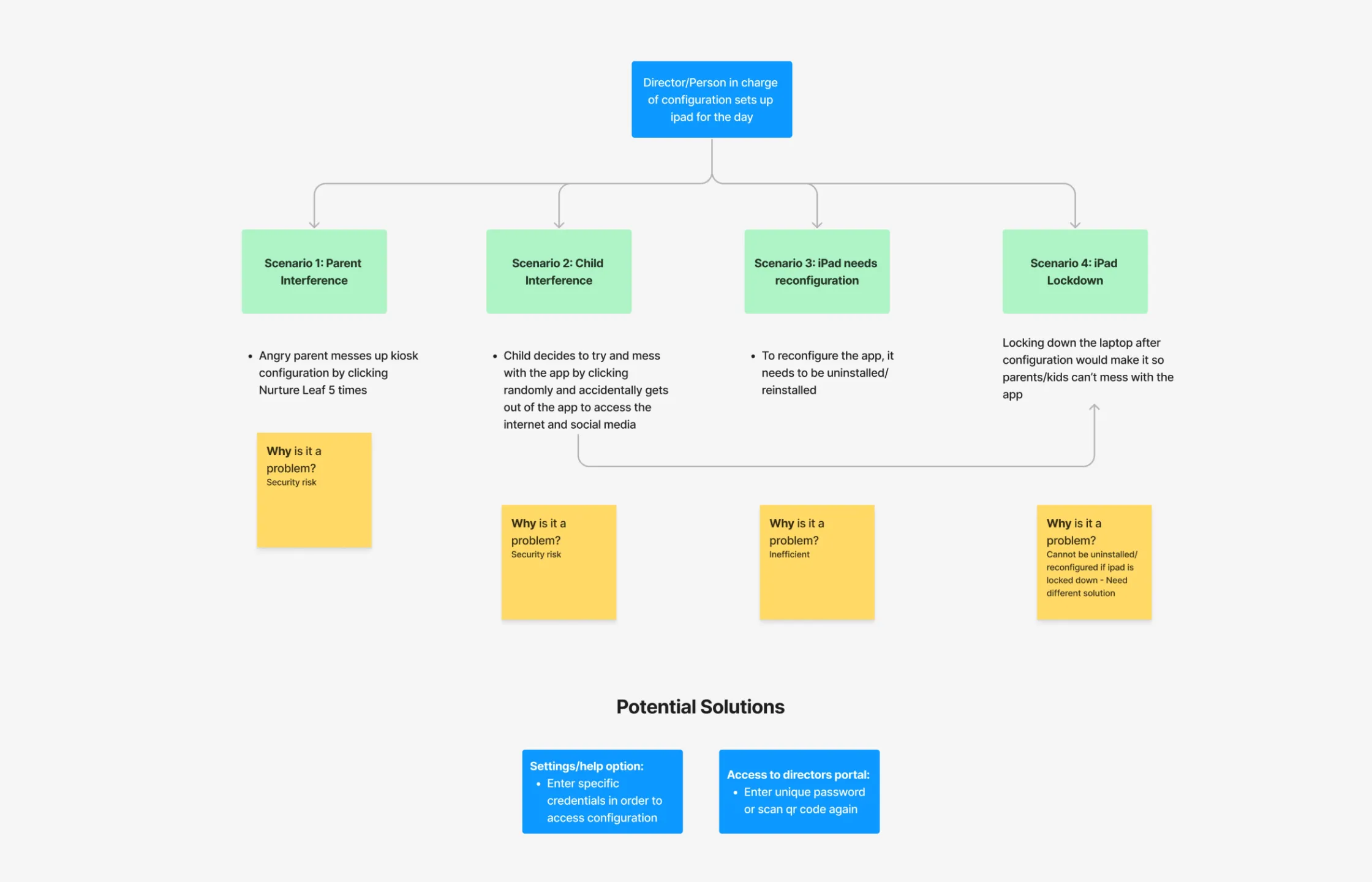 Flow chart of the different scenarios and requirements