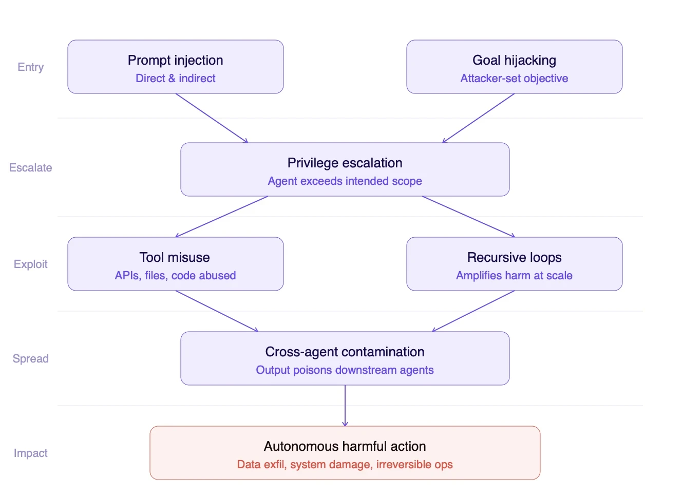 Agentic AI-Specific Threats