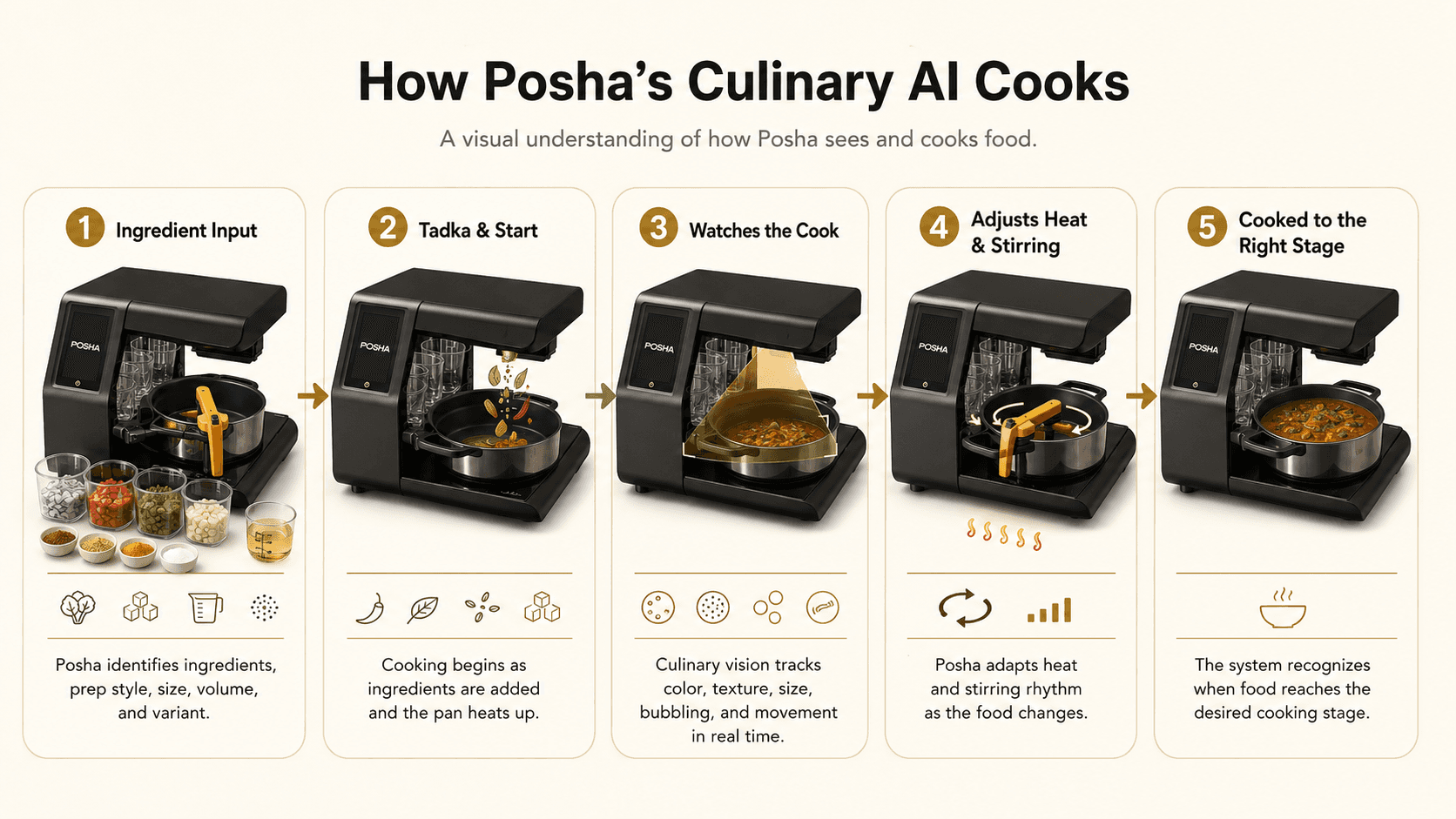 Step-by-step cooking sequence diagram for chicken curry using a cooking robot for home