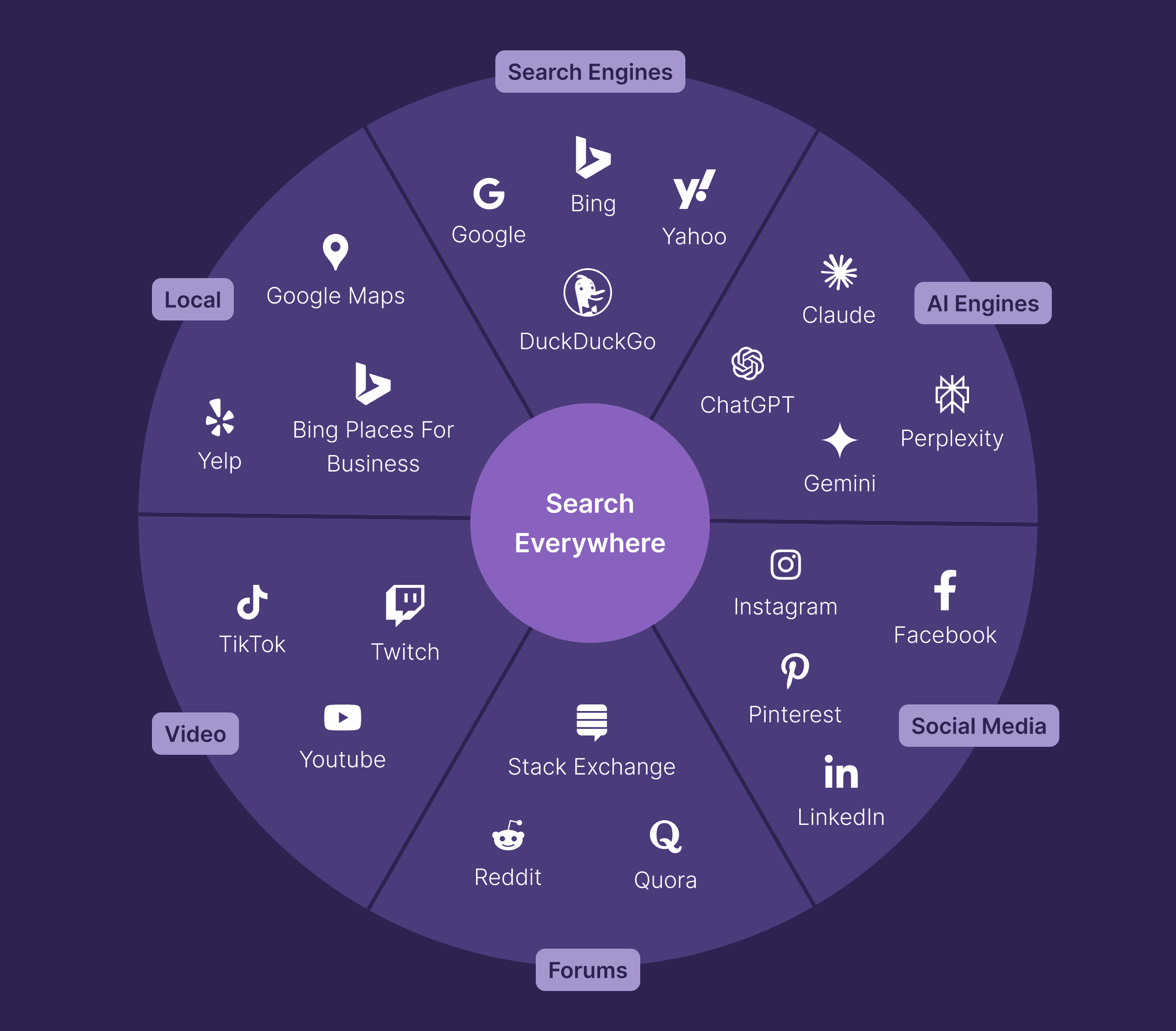 Learn how Search Everywhere Optimization builds visibility beyond Google search results.