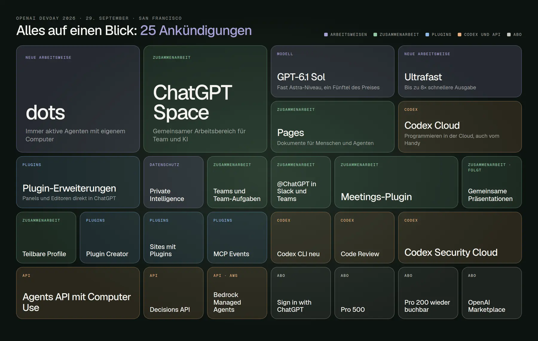 Alle 25 Ankündigungen des OpenAI DevDay 2026 auf einen Blick als Kachelraster: dots, ChatGPT Space, GPT-6.1 Sol, Ultrafast, Pages, Codex Cloud, Plugin-Erweiterungen, Agents API, Decisions API und mehr