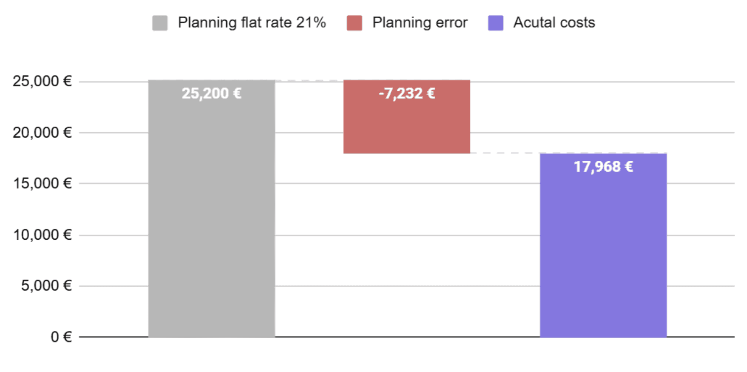 Example: Planning error when using flat rates