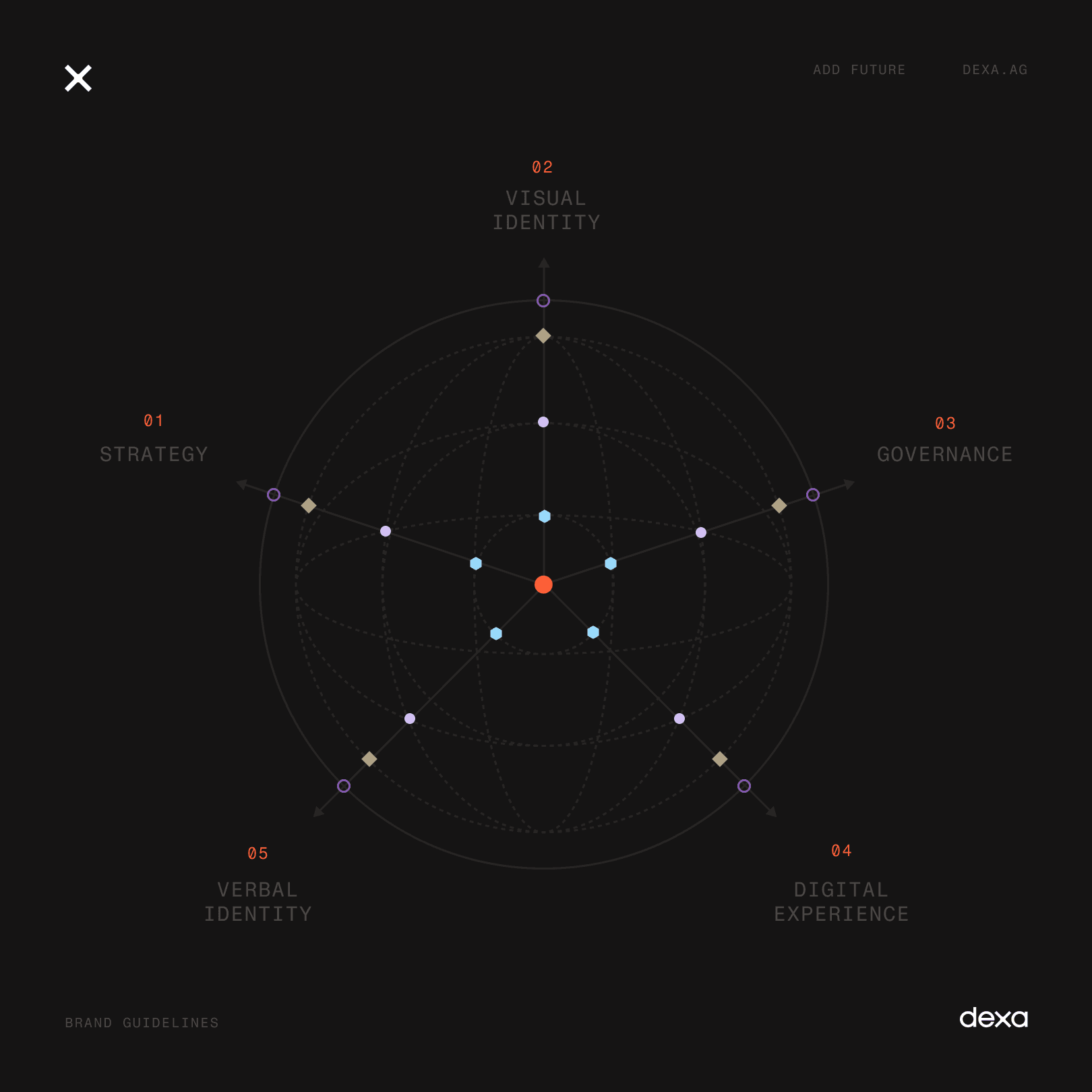 Circular diagram showing the five pillars of brand guidelines: strategy, visual identity, governance, digital experience, and verbal identity.