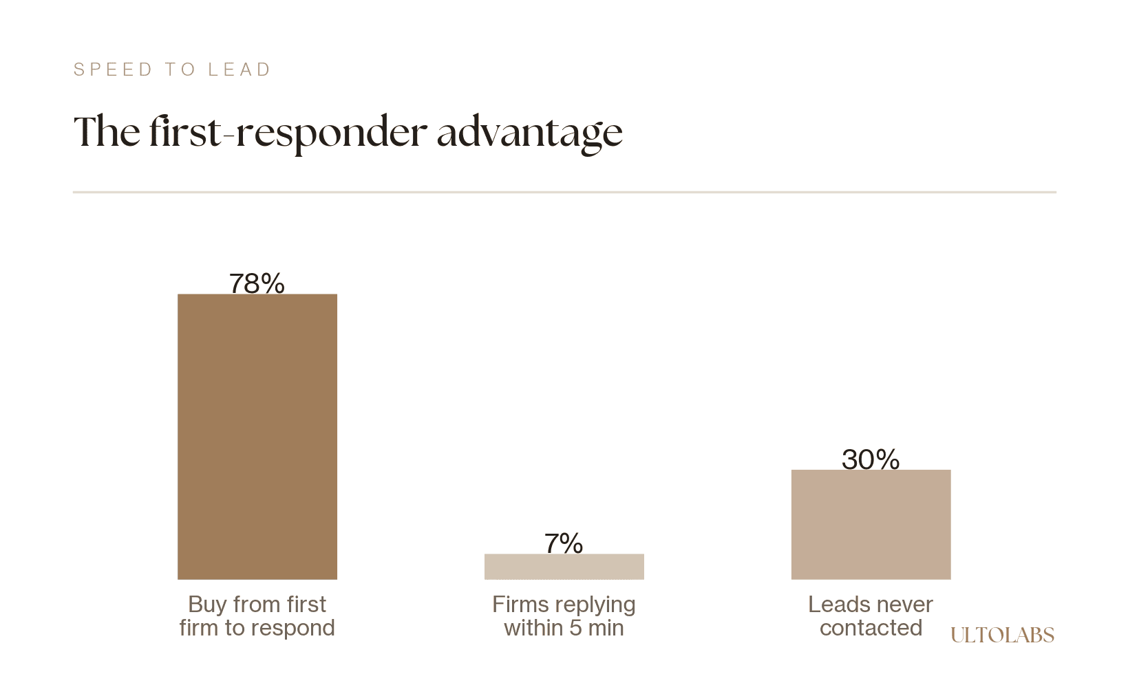 Bar chart of the first-responder advantage, 78% of buyers buy from the first firm to respond, only about 7% of firms reply within five minutes, and over 30% of leads are never contacted.