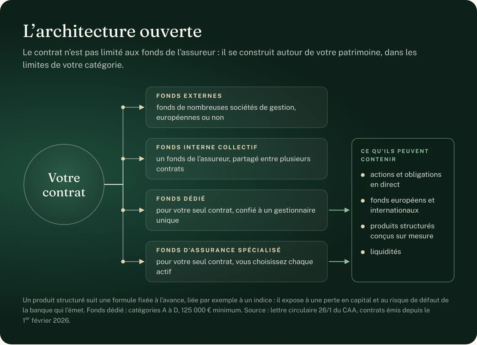 Schéma de l’architecture ouverte d’un contrat luxembourgeois : fonds externes, fonds interne collectif, fonds dédié et fonds d’assurance spécialisé, qui peuvent contenir des titres en direct, des fonds, des produits structurés et des liquidités