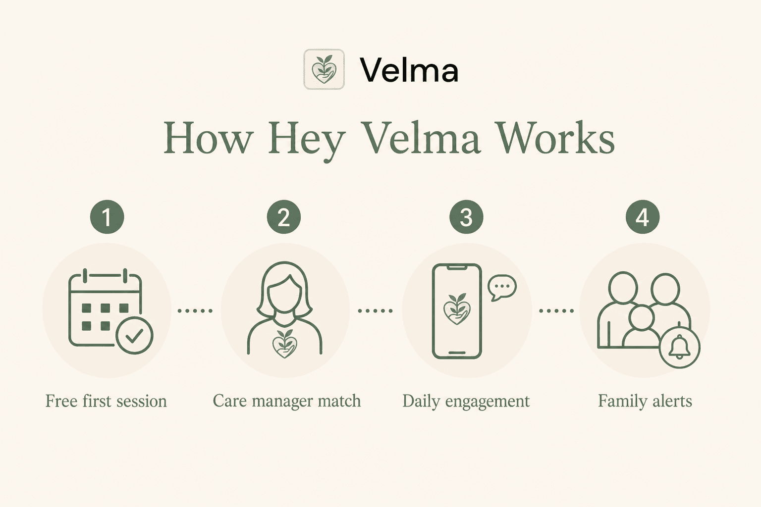 How Hey Velma cognitive support works in four steps