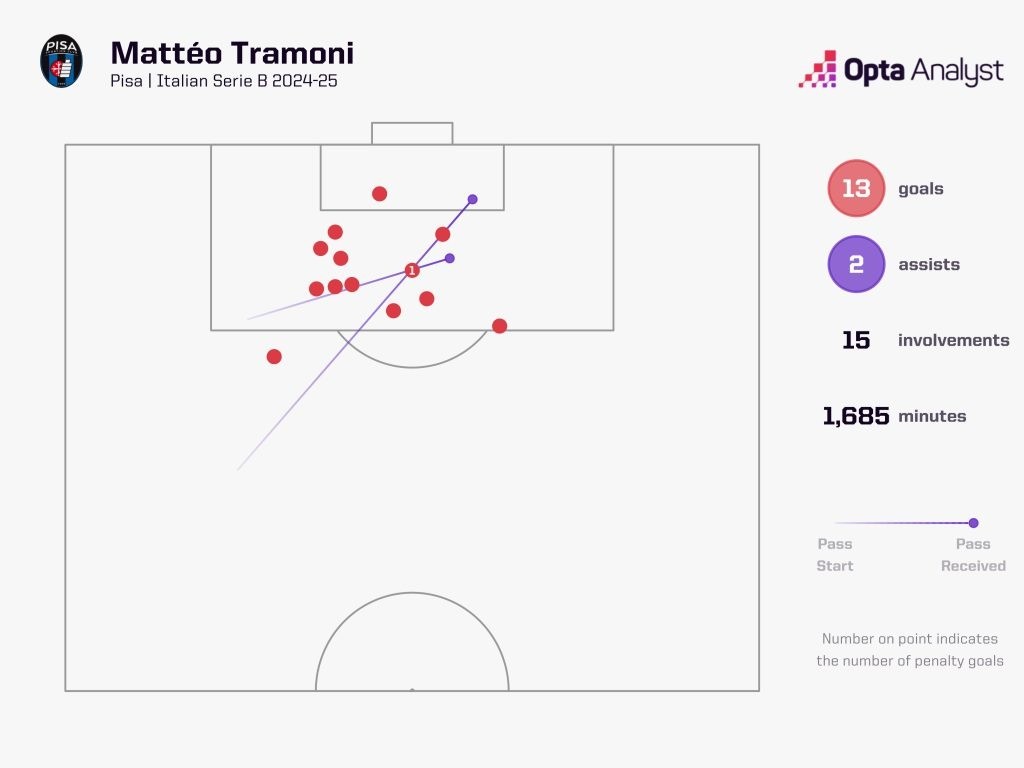 Матео Трамони и неговъят принос