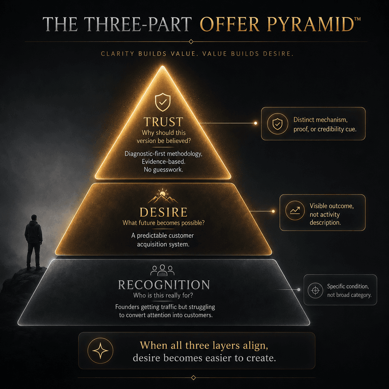 “The Three-Part Offer Pyramid™” Concept: A vertical, 3-layer pyramid. Each layer represents one test a strong offer must pass:  Layer 1 (Base — Recognition): “Who is this really for?” — Example: “Founders getting traffic but struggling to convert attention into customers.” — Cool grey/blue — Label: “Specific condition, not broad category.”  Layer 2 (Desire): “What future becomes possible?” — Example: “A predictable customer acquisition system.” — Warm amber — Label: “Visible outcome, not activity description.”  Layer 3 (Top — Trust): “Why should this version be believed?” — Example: “Diagnostic-first methodology. Evidence-based. No guesswork.” — Glowing bright gold — Label: “Distinct mechanism, proof, or credibility cue.”  A small silhouette stands beside the pyramid. A label: “When all three layers align, desire becomes easier to create.”  Style: Architectural pyramid meets luxury UI. Dark background, glass-morphism, gradient from cool grey/blue to bright gold. Thin gold connecting lines.  Interaction: Hovering any layer expands a detailed explanation of that test, including diagnostic questions and weak/strong examples. Clicking the layer reveals a worksheet for applying that test to the user's own offer.