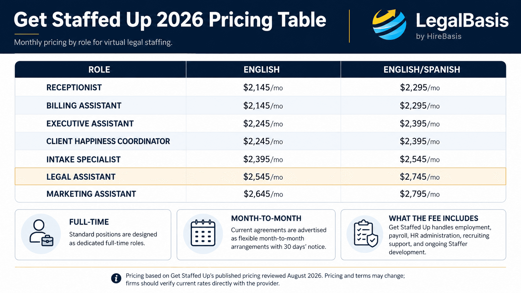 Get Staffed Up pricing table for 2026 showing monthly costs for legal assistants, intake specialists, receptionists, executive assistants, billing assistants, marketing assistants, and other virtual staff.