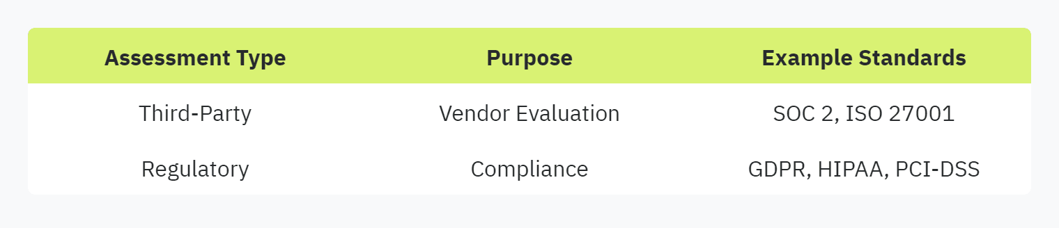 Table displaying: Assessment Type, Purpose, Example Standards, Third-Party, Vendor Evaluation, SOC 2, ISO 27001, Regulatory, Compliance, GDPR, HIPAA, PCI-DSS