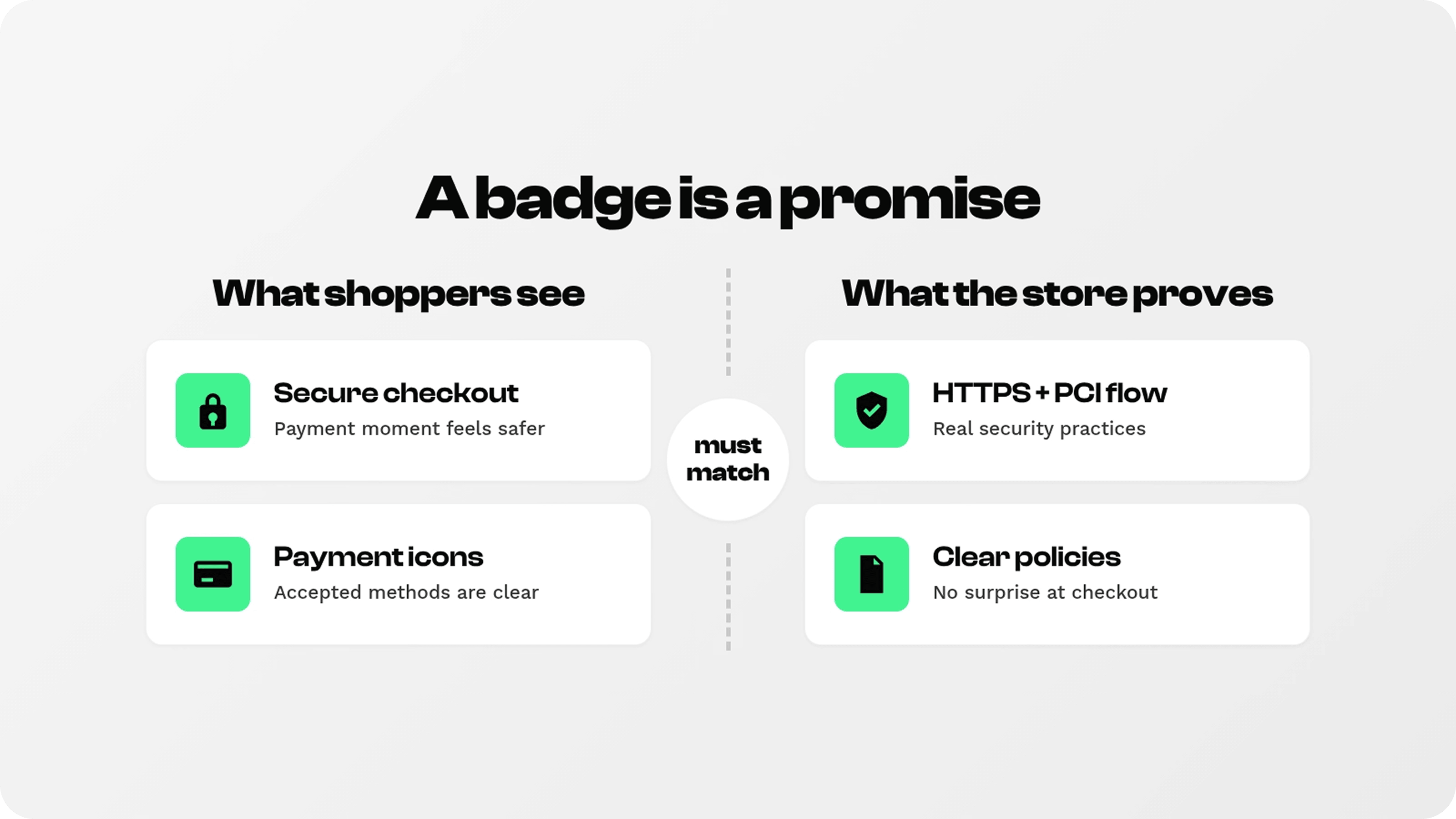 Secure checkout badge promise matched with real HTTPS security, PCI-compliant payment flow, and clear store policies