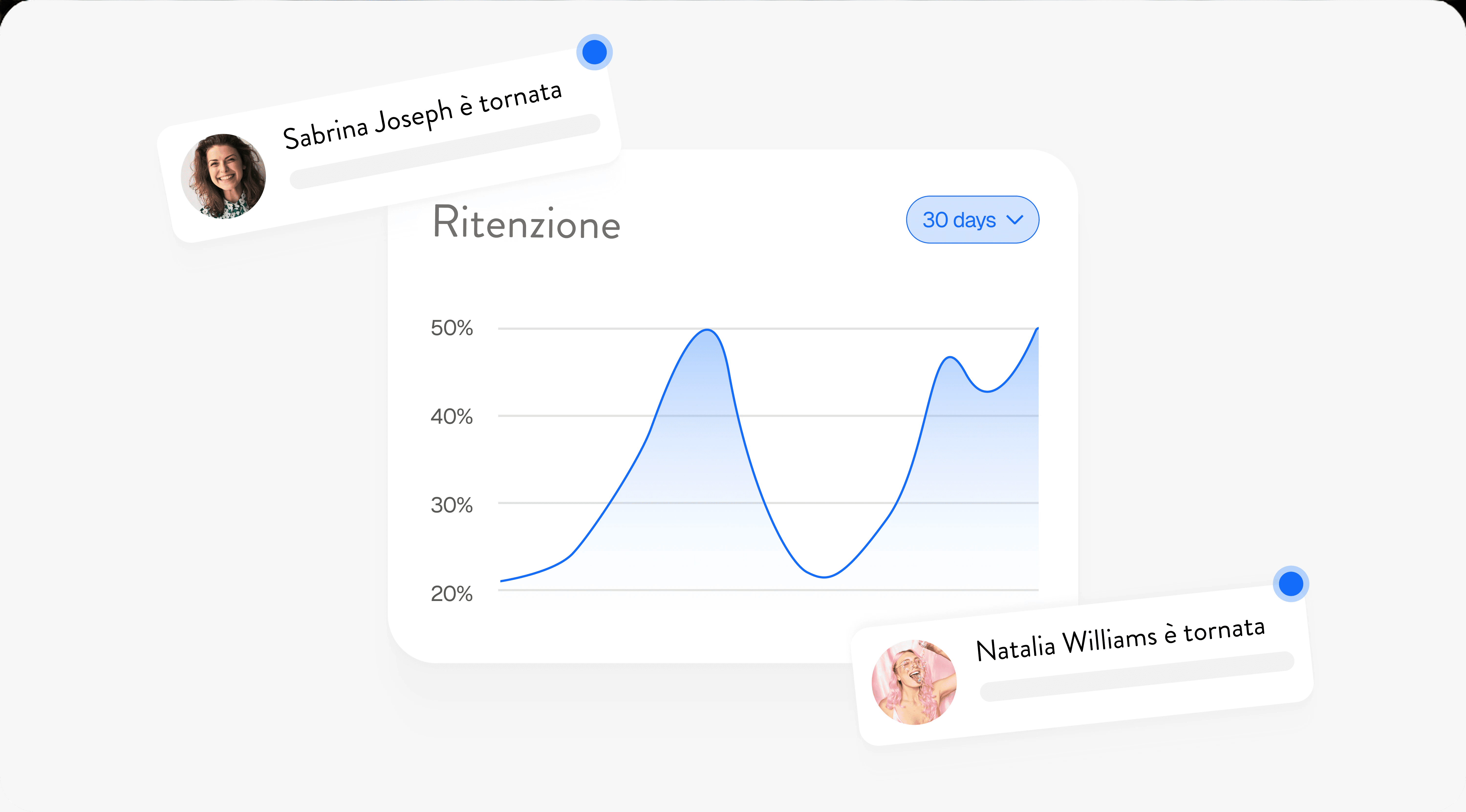 Retention graph with user return notifications for analyzing feature effectiveness.