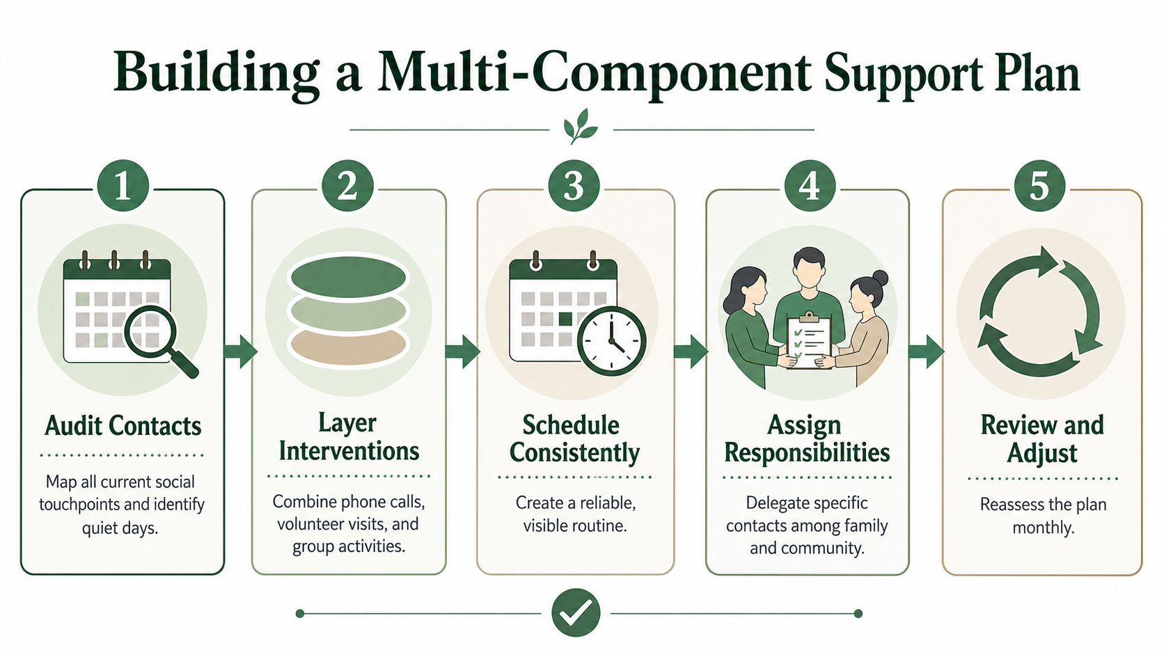 A five-step guide on how to build a multi-component support plan for elderly care and social connection.