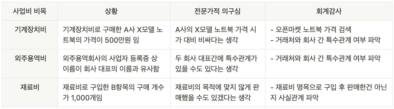 사업비감사