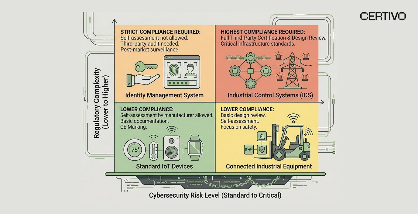 EU CRA compliance burden matrix showing product categories and regulatory complexity levels