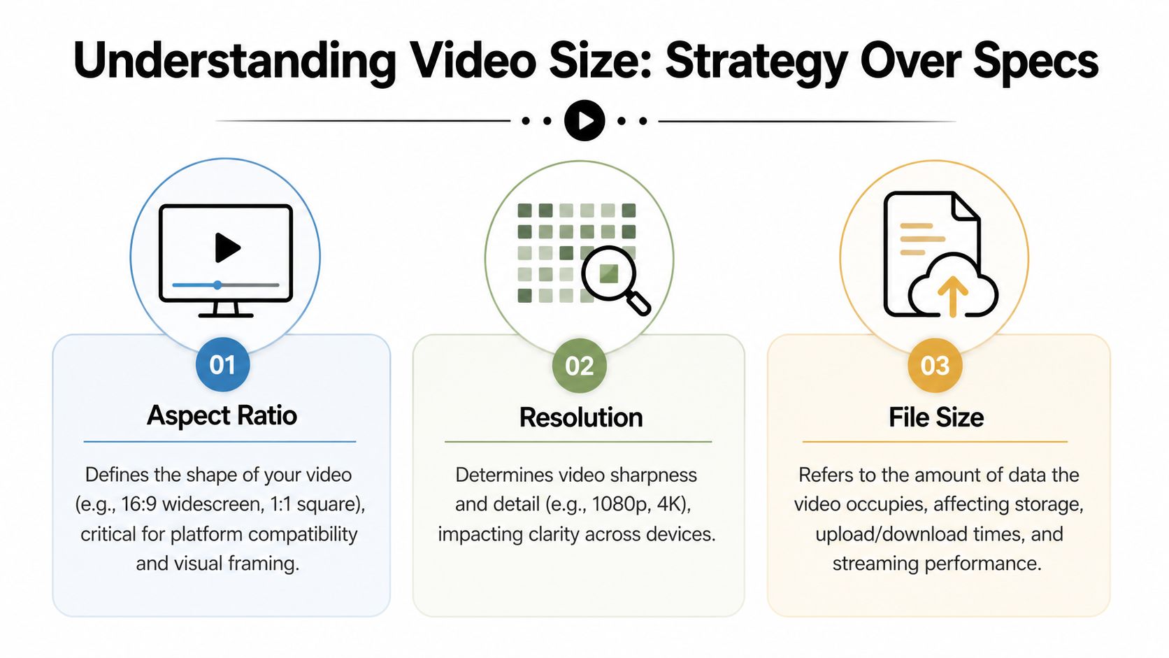 An infographic explaining video size, covering aspect ratio, resolution, and file size for digital content strategy.