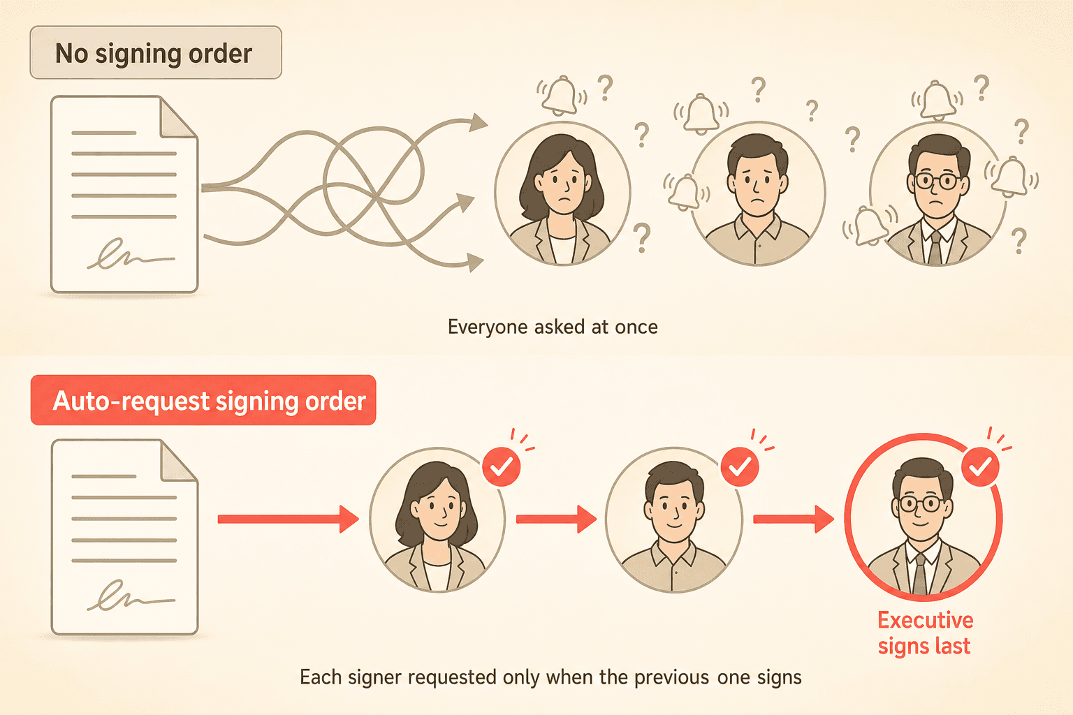 Diagram comparing chaotic simultaneous signature requests with a clean sequential auto-request signing order where the executive signs last