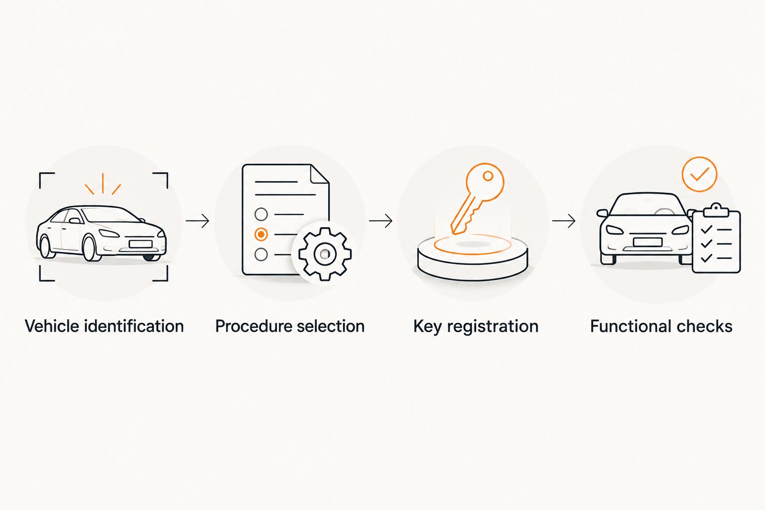 Four checkpoints from vehicle identification to key registration and functional checks