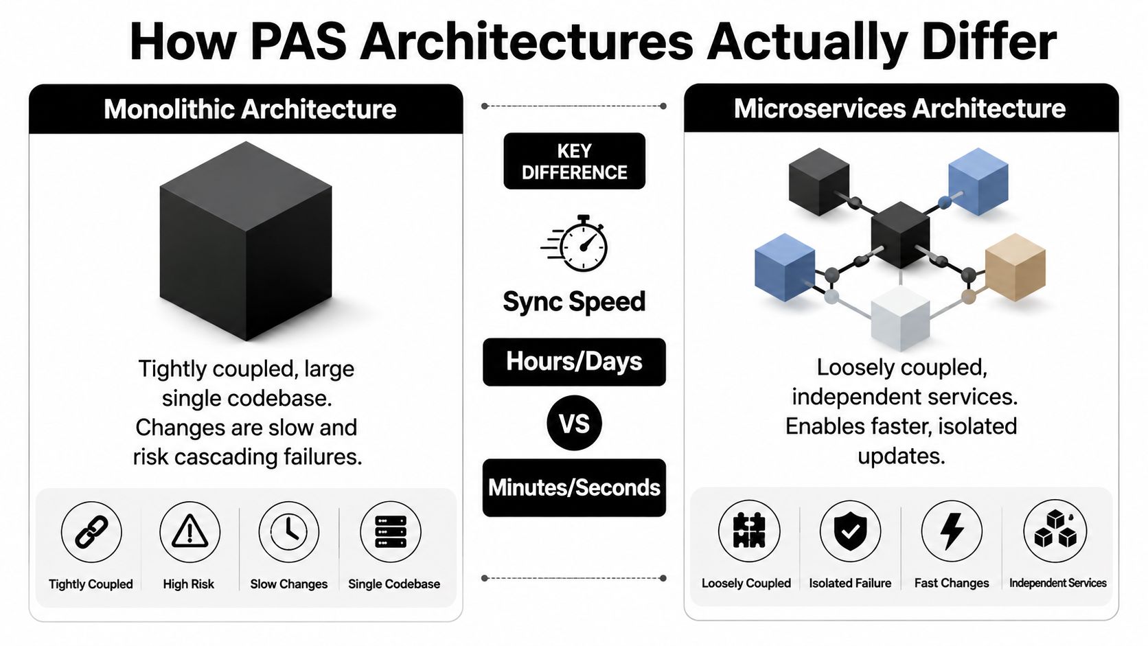 A comparison graphic showing how monolithic and microservices architectures differ in speed, coupling, and system risk.