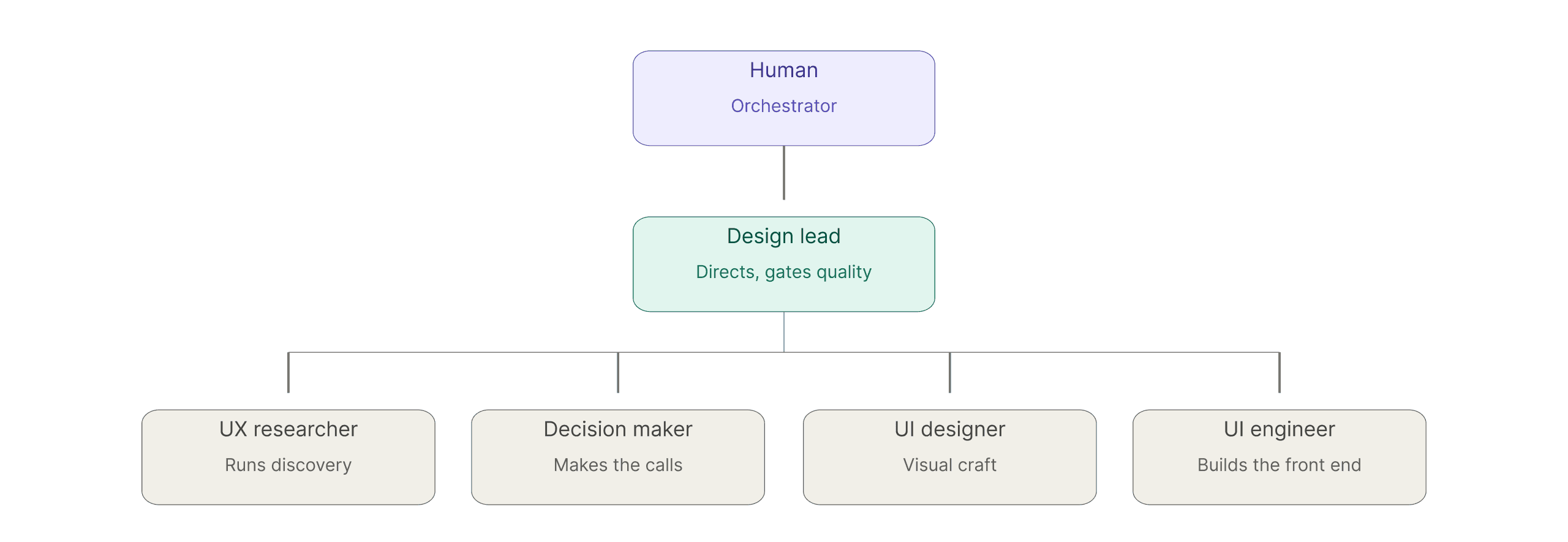 a process diagram, showing the human as an orchestrator, the desing lead - main AI agent and the 4 subagents - Researcher, Desision Maker, UI Designer and UI Engeneer
