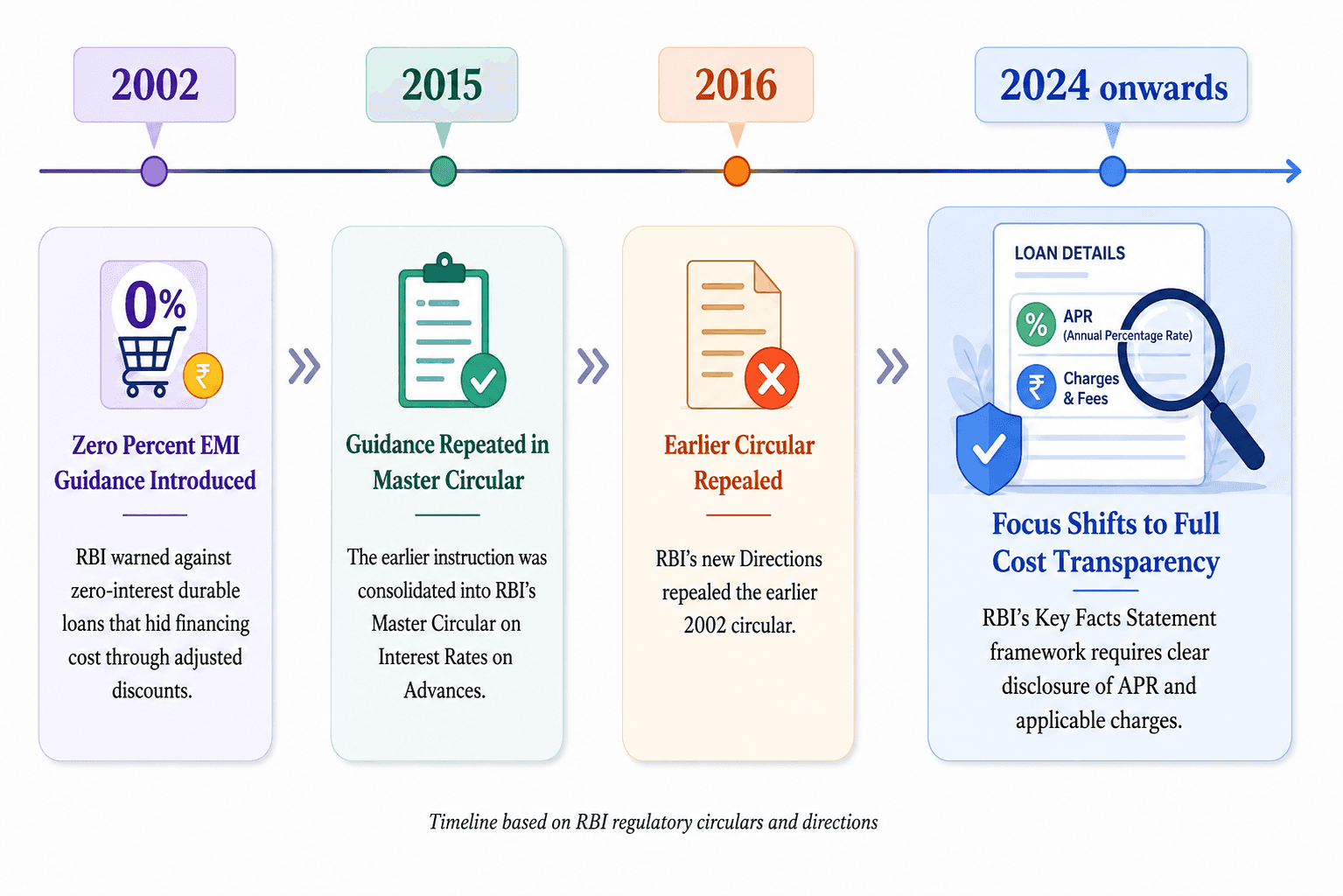 RBI consumer credit transparency timeline showing the shift from zero-interest EMI guidance to current APR and loan cost disclosure requirements.