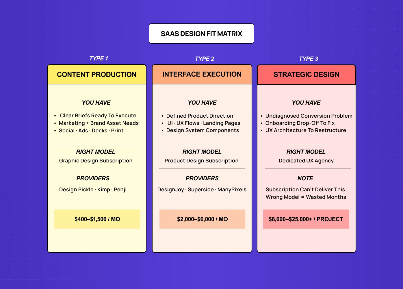 SaaS design fit matrix mapping content production, interface execution, and strategic design to the right service model and budget.