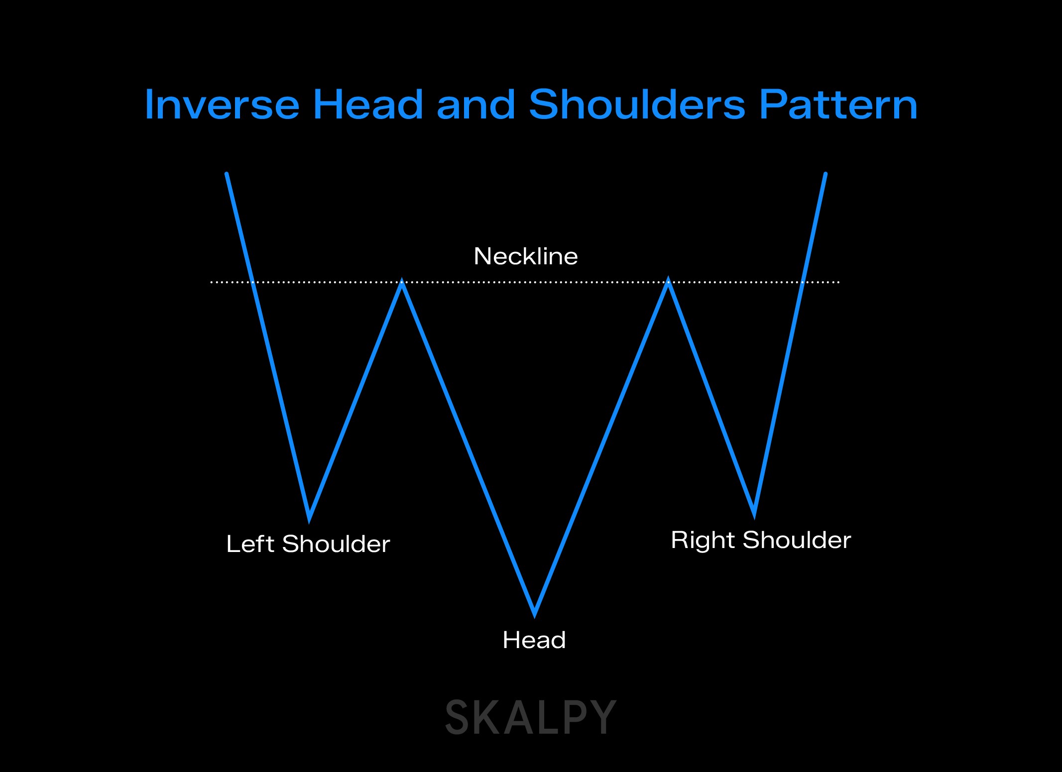 Inverse head and shoulders chart pattern illustrating bullish trend reversal, explained for traders on the Skalpy platform.