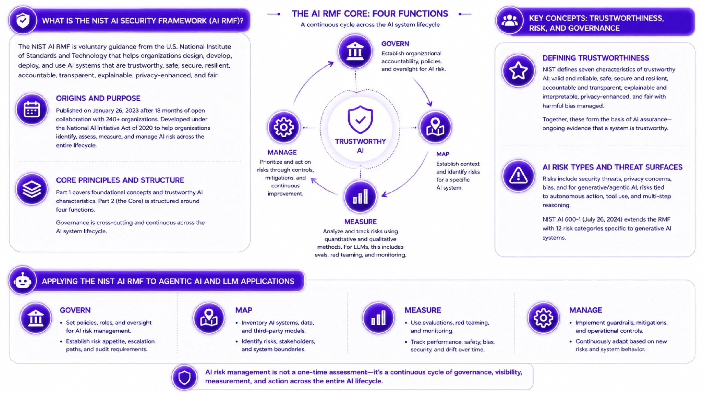 What is the NIST AI Security Framework