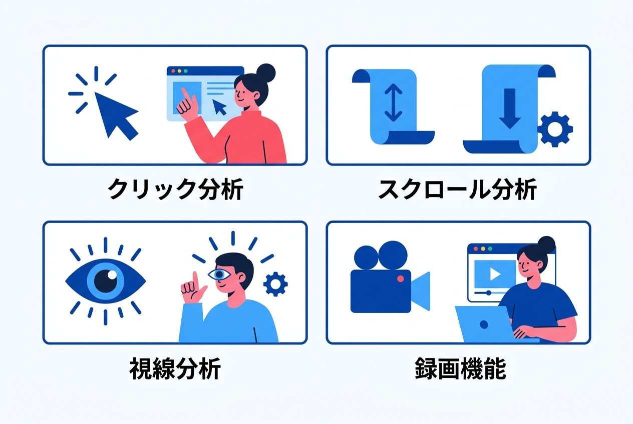 ヒートマップツールの4つの主要機能。クリック分析でボタン効果を測定し、スクロール分析でコンテンツの読了率を把握。視線分析で注目度を測り、録画機能で実際の操作を確認できる。