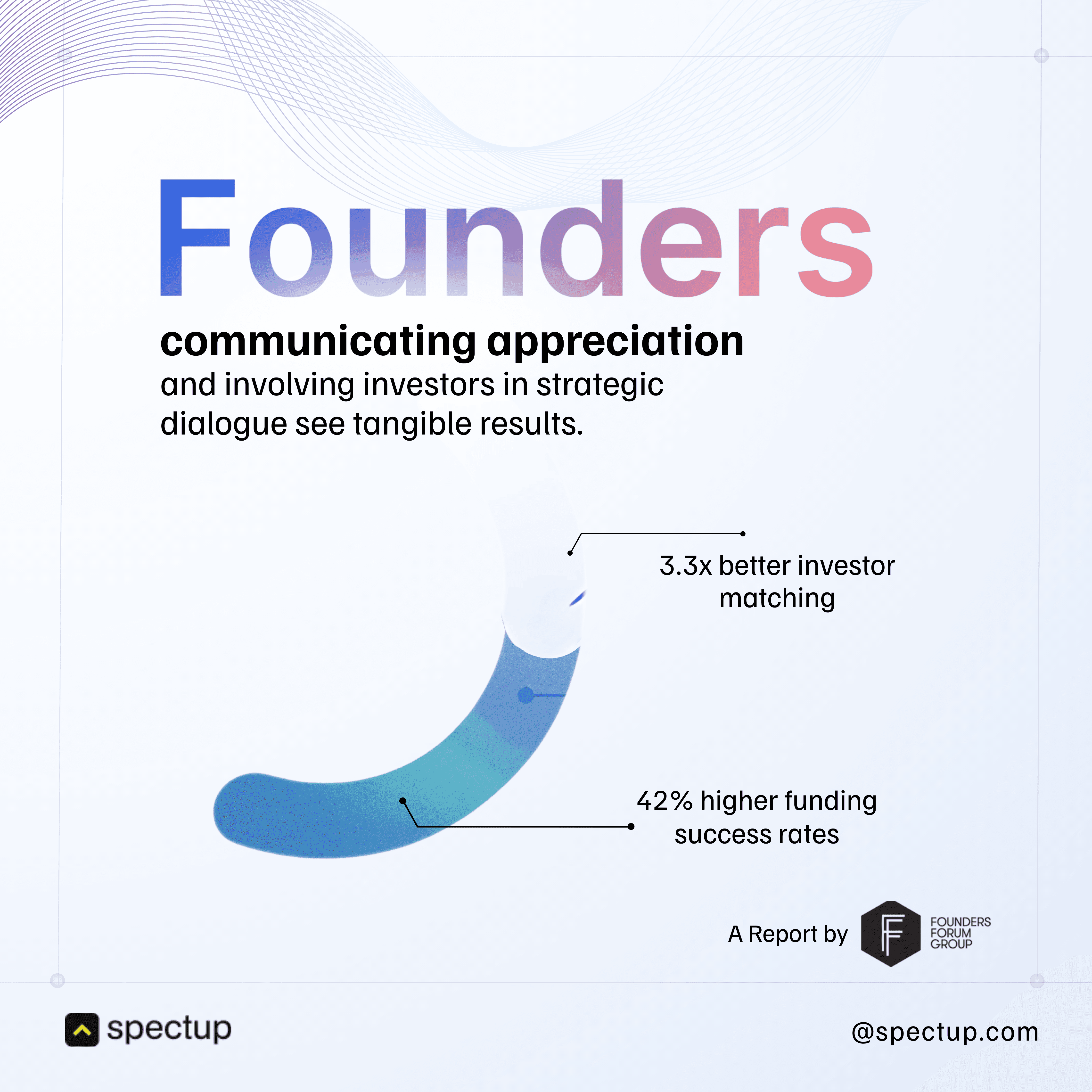 Infographic highlighting Founder-VC relationships showing how founders who communicate appreciation and involve investors in strategic dialogue achieve tangible results. The report emphasizes 3.3x better investor matching and 42% higher funding success rates, illustrating the importance of transparent communication between startup founders and venture capital investors.