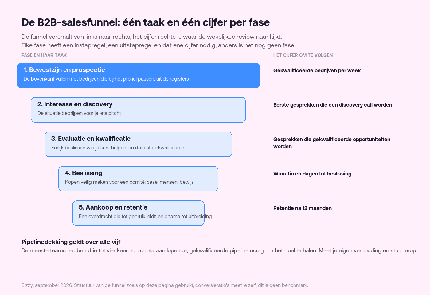Diagram van de B2B-salesfunnel in vijf fases als een versmallende stapel: bewustzijn en prospectie, interesse en discovery, evaluatie en kwalificatie, beslissing, en aankoop en retentie, elk met haar taak links en het cijfer om te volgen rechts, van gekwalificeerde bedrijven per week tot retentie na twaalf maanden, met de noot dat een pipelinedekking van drie tot vier keer de quota over alle vijf geldt.